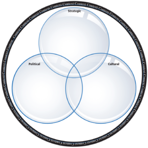 Three Lenses - Strategic, Political, Cultural